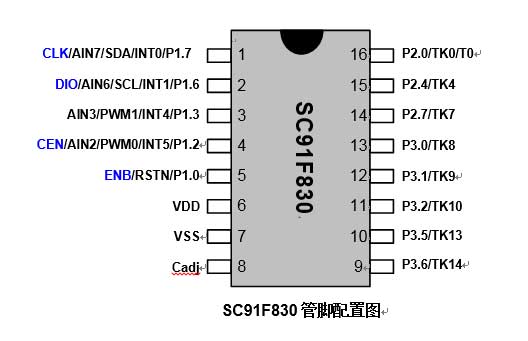 ׷峿մICоƬSC91F830